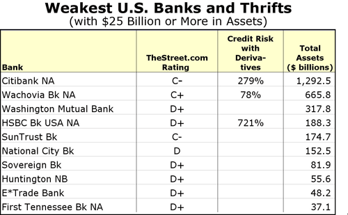 Weakest U.S. Banks and Thrifts