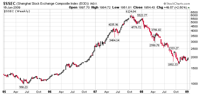 Tokyo Stock Exchange Chart