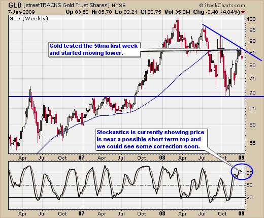 Weekly Gold Chart Trading