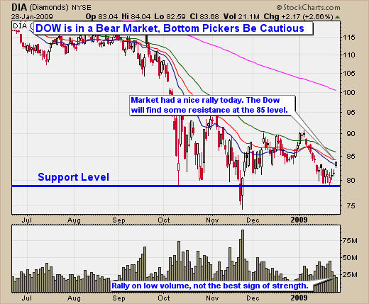 DIA Trading Analysis