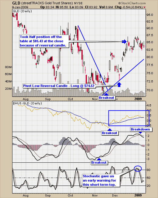 Swing Trade Gold