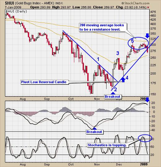 Gold Stock Trading Chart