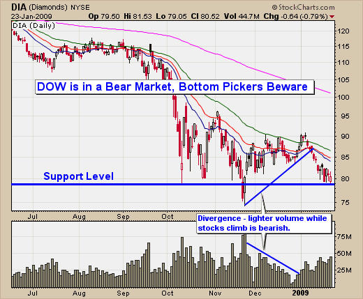 DIA Trading Signals