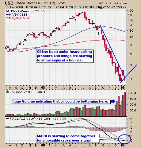 Oil Trading Strategies