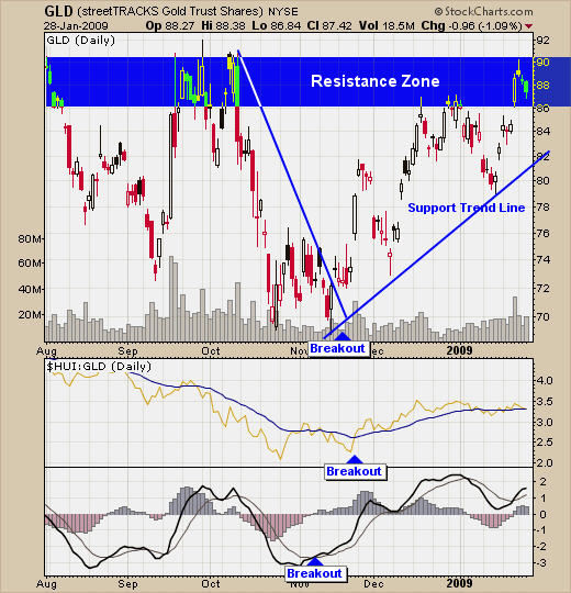 Gold Trading Signals