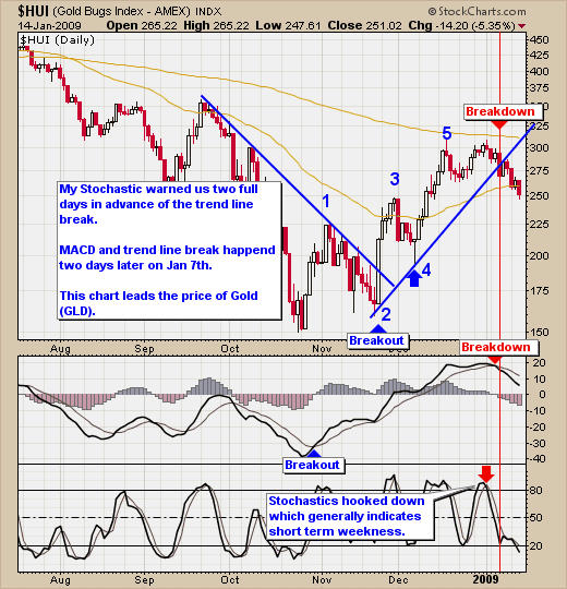 Gold Stock Indicator