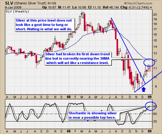 Swing Trading Silver