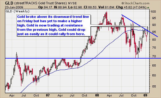 Spot Gold Trend