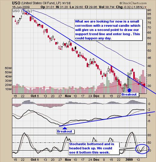 Oil Trading Signals