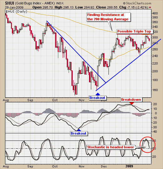 Gold Stock Trading Signals