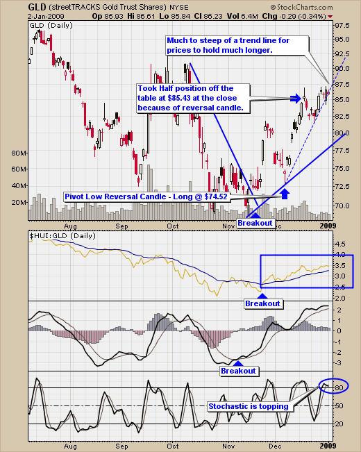 GLD Trading Signals