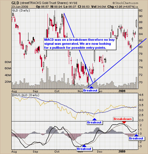 Spot Gold Trading Strategy