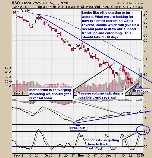 Crude Oil Trading