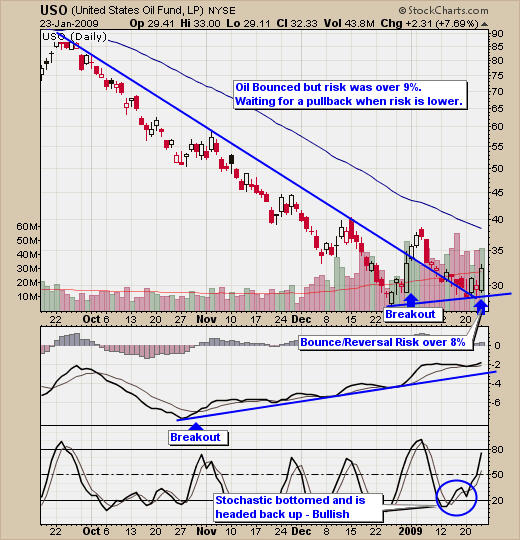 Crude Oil Trading Strategy