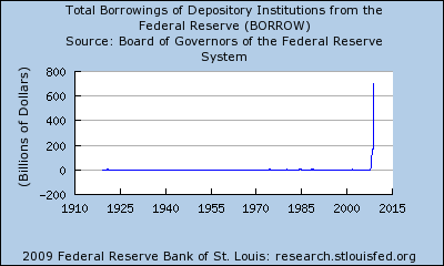 Borrowing From FED