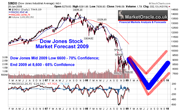 Djia 2009 Chart