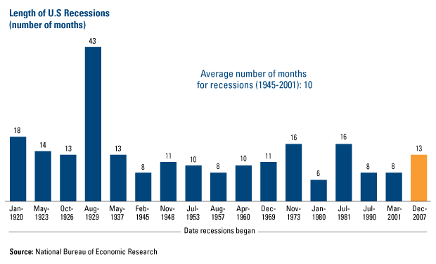 Length of U.S. Recessions