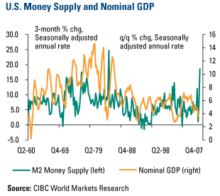 U.S. Money Supply and Nominal GDP