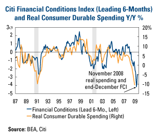 Citi Financial Conditions Index