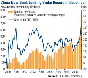 China New Bank Lending Broke Record in December