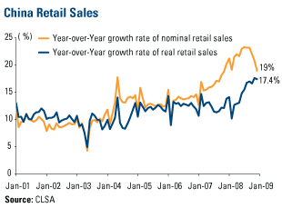 China Retail Sales