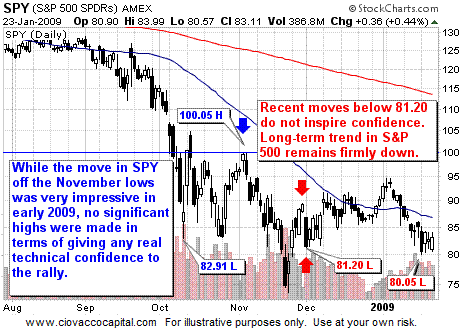 S&P 500 ETF - SPY - Long