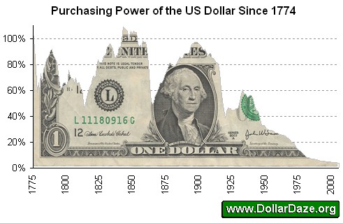 Purchasing Power of the US Dollar Since 1774