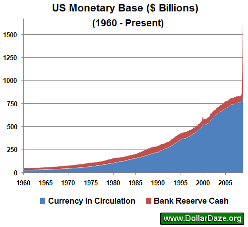 US Monetary Base