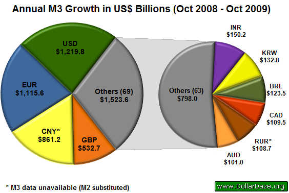 Annual M3 Growth in US$ Billions