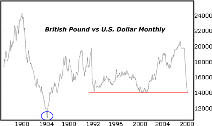 Pound Vs Dollar Chart