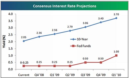 consensus-interest-rate-projections.jpg
