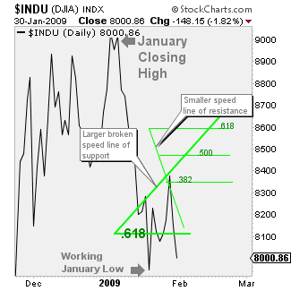 Edit Chart