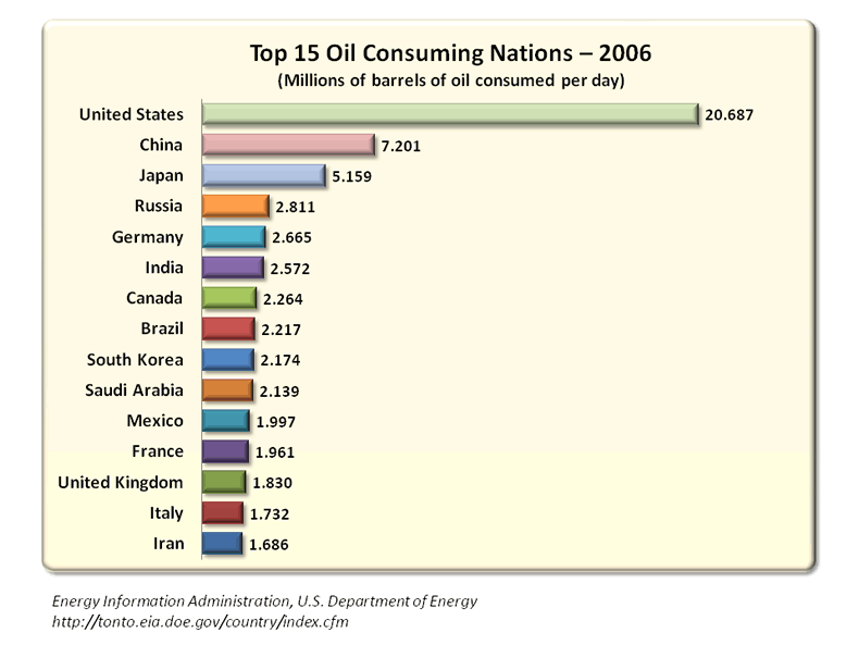 Top 15 Oil Consuming Nations – 2006