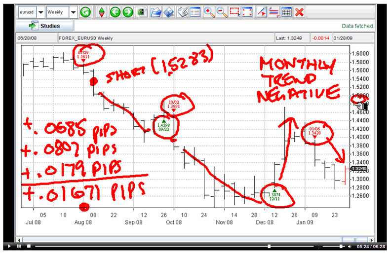 How to Trade Forex