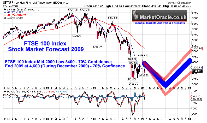 Uk Ftse 100 Chart