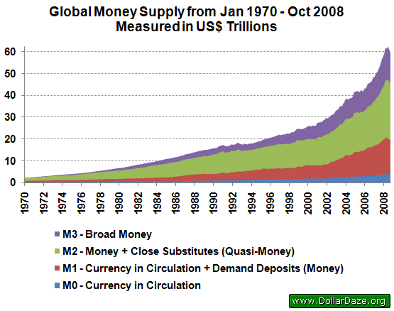 Global Money Supply from Jan 1970 to Oct 2008