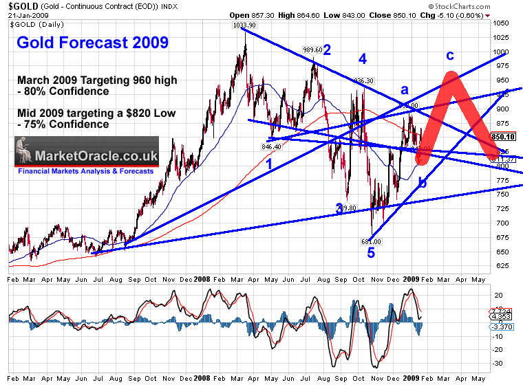 Gold Price Forecast 2009