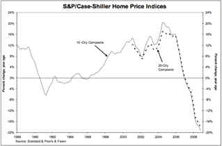 US Case-Shiller Index of House Prices