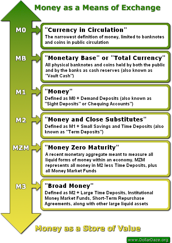 Monetary Aggregates