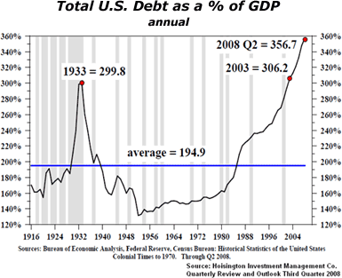 Total U.S. Debt as a % of GDP