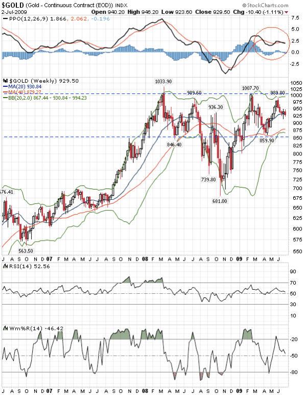 Gold Future Trading