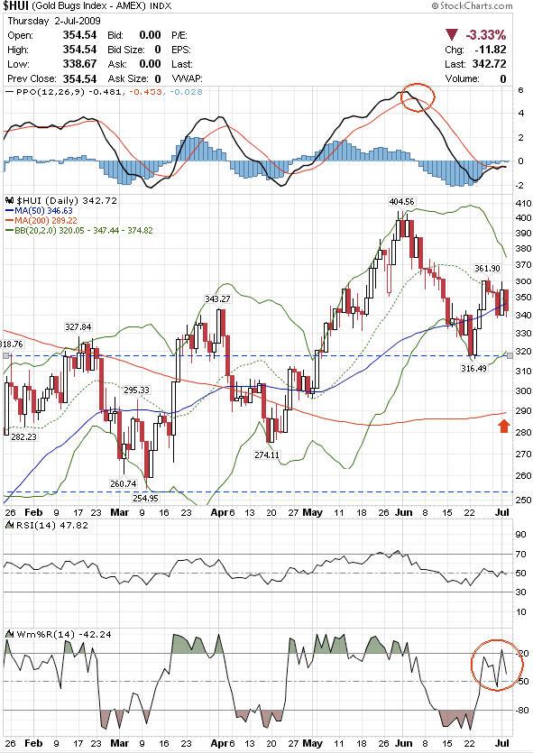 Gold Futures Newsletter