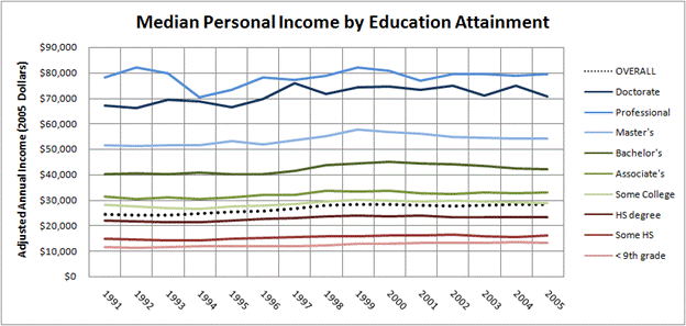 http://upload.wikimedia.org/wikipedia/en/6/6c/Historical_median_personal_income_by_education_attainment_in_the_US.png