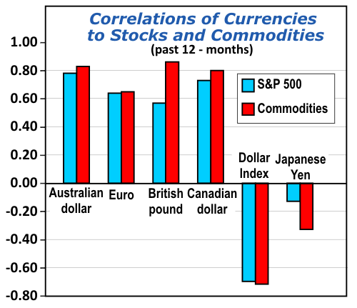 Correlations of Currencies to Stocks and Commodities.