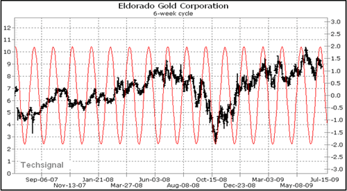 Eldorado Gold Corporation