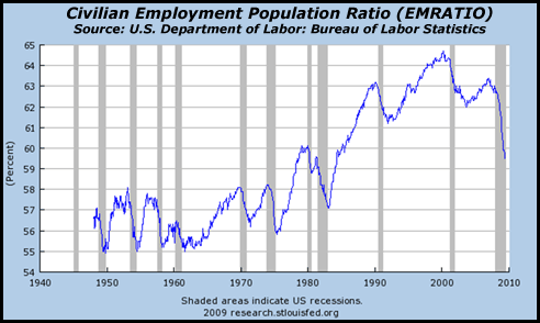 Civilian Employment Population Ratio