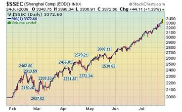 Shanghai Index.png