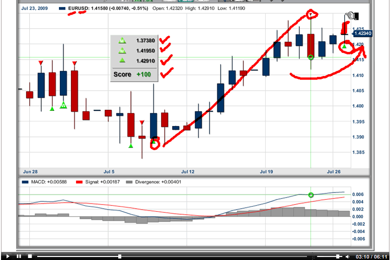 weekly charts trading forex