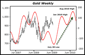 Gold Weekly Chart