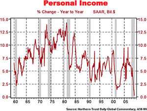 Personal Income